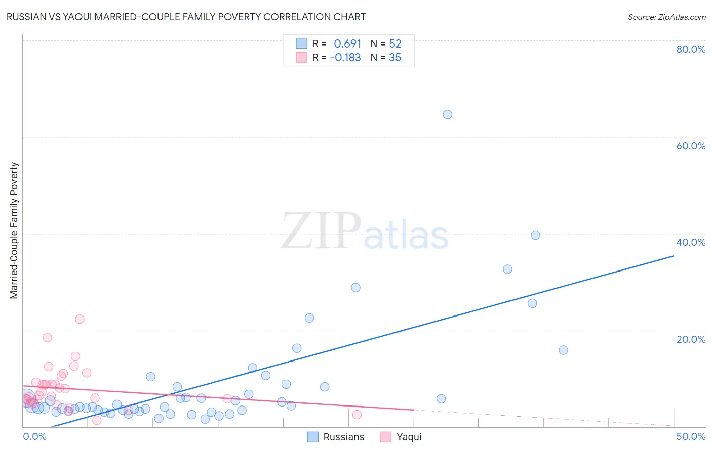 Russian vs Yaqui Married-Couple Family Poverty