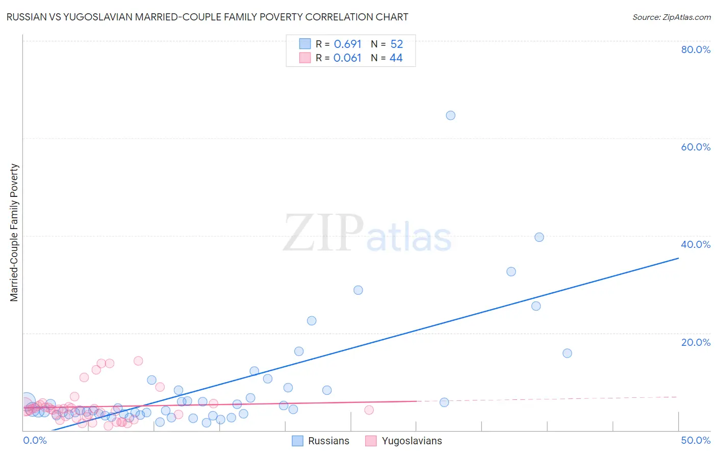 Russian vs Yugoslavian Married-Couple Family Poverty