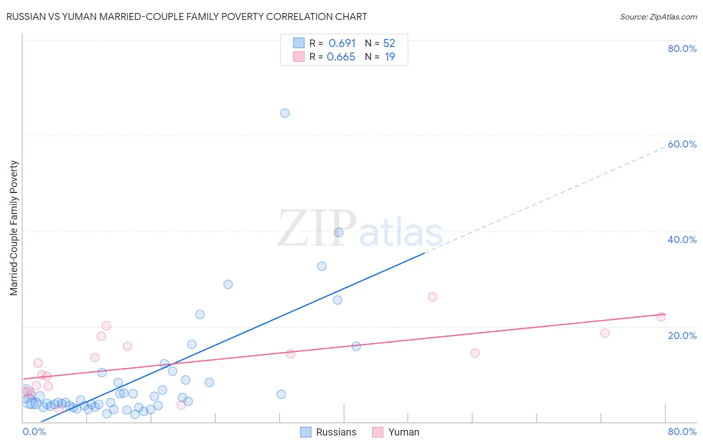 Russian vs Yuman Married-Couple Family Poverty