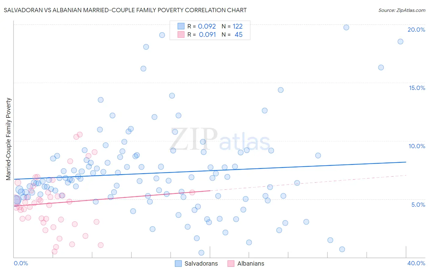 Salvadoran vs Albanian Married-Couple Family Poverty