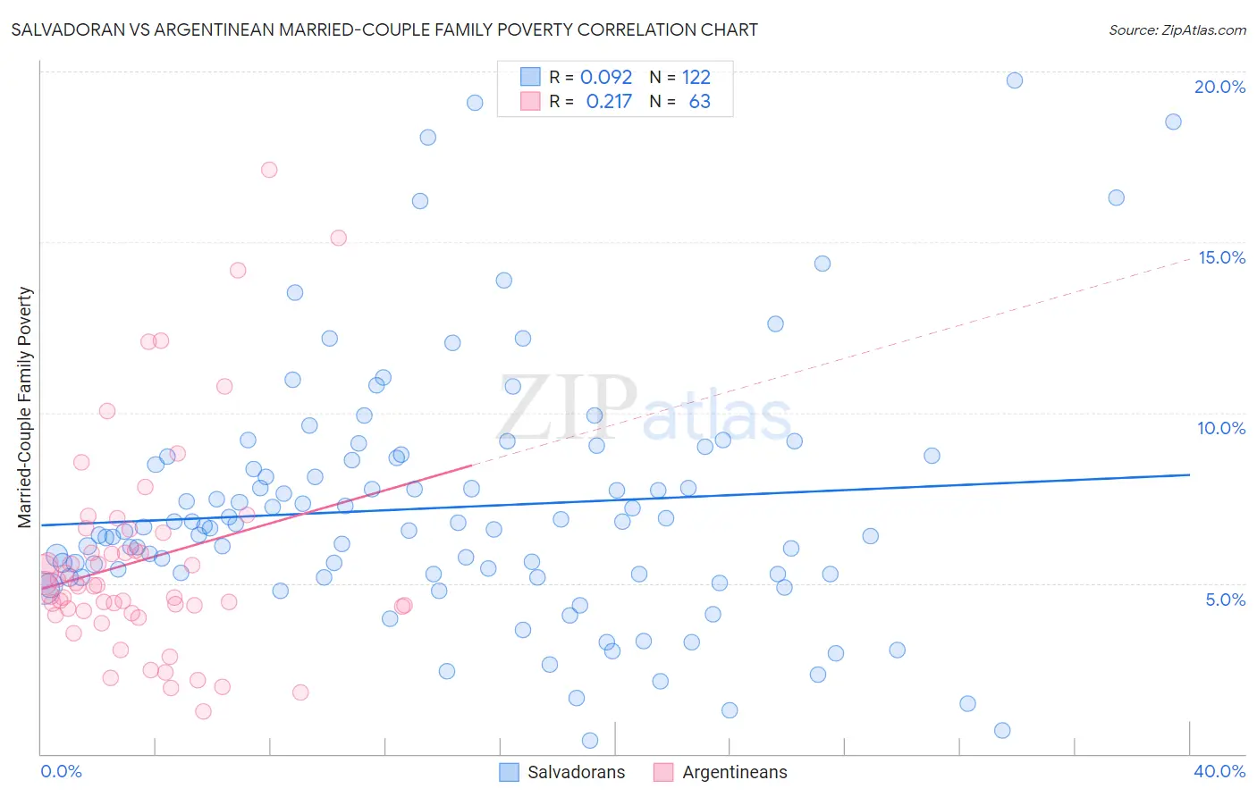 Salvadoran vs Argentinean Married-Couple Family Poverty