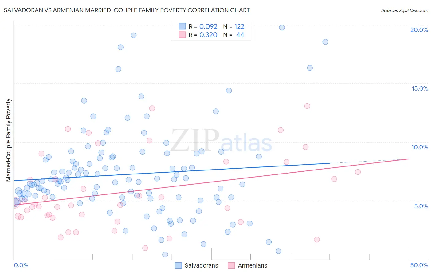 Salvadoran vs Armenian Married-Couple Family Poverty