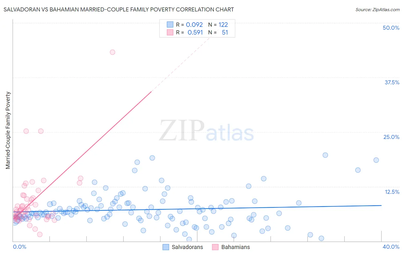 Salvadoran vs Bahamian Married-Couple Family Poverty