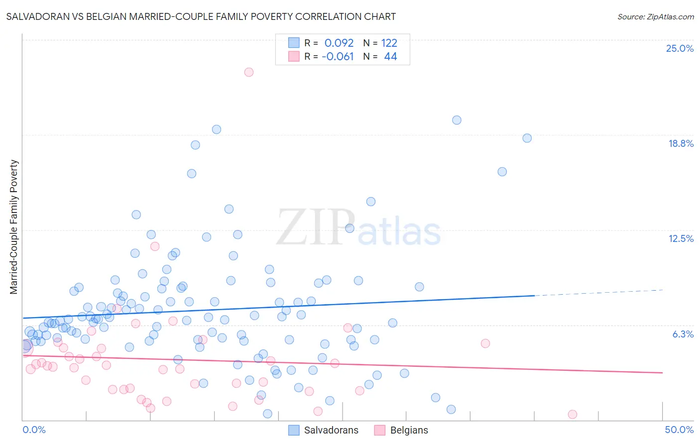 Salvadoran vs Belgian Married-Couple Family Poverty