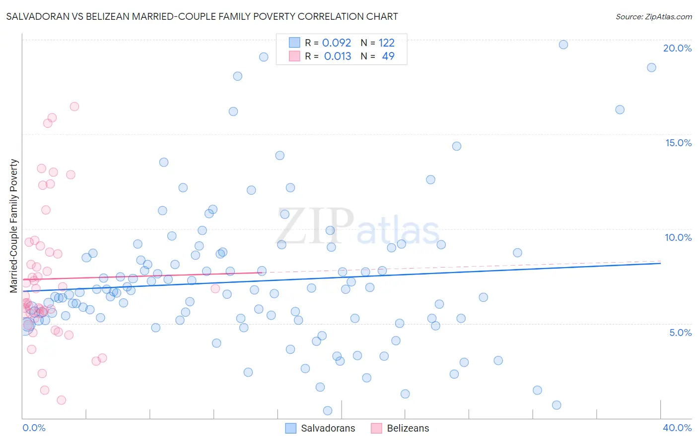 Salvadoran vs Belizean Married-Couple Family Poverty