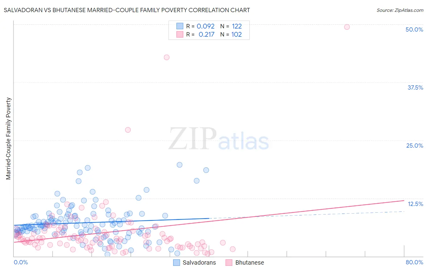 Salvadoran vs Bhutanese Married-Couple Family Poverty