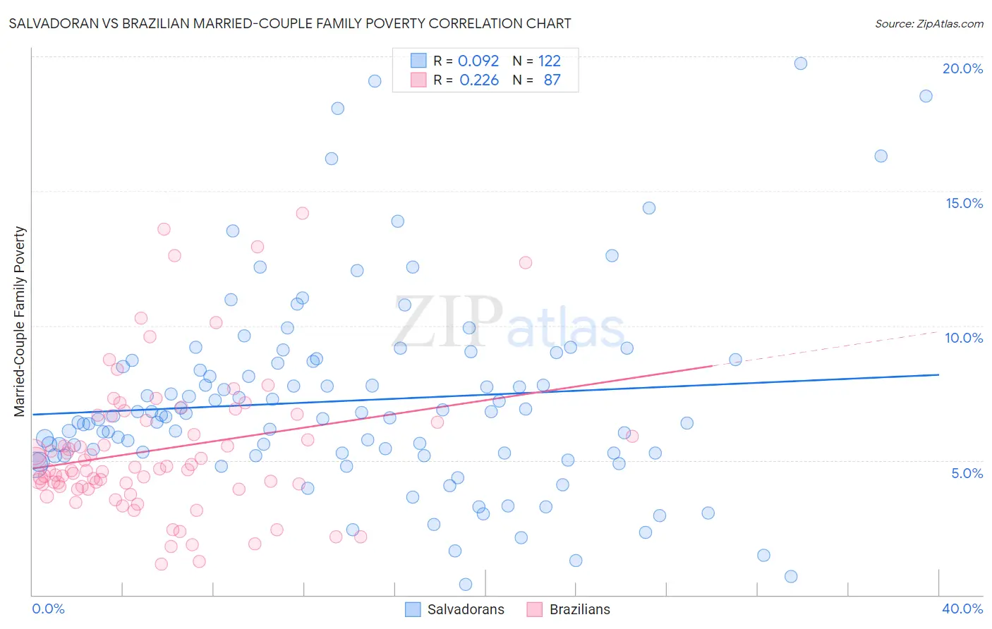 Salvadoran vs Brazilian Married-Couple Family Poverty