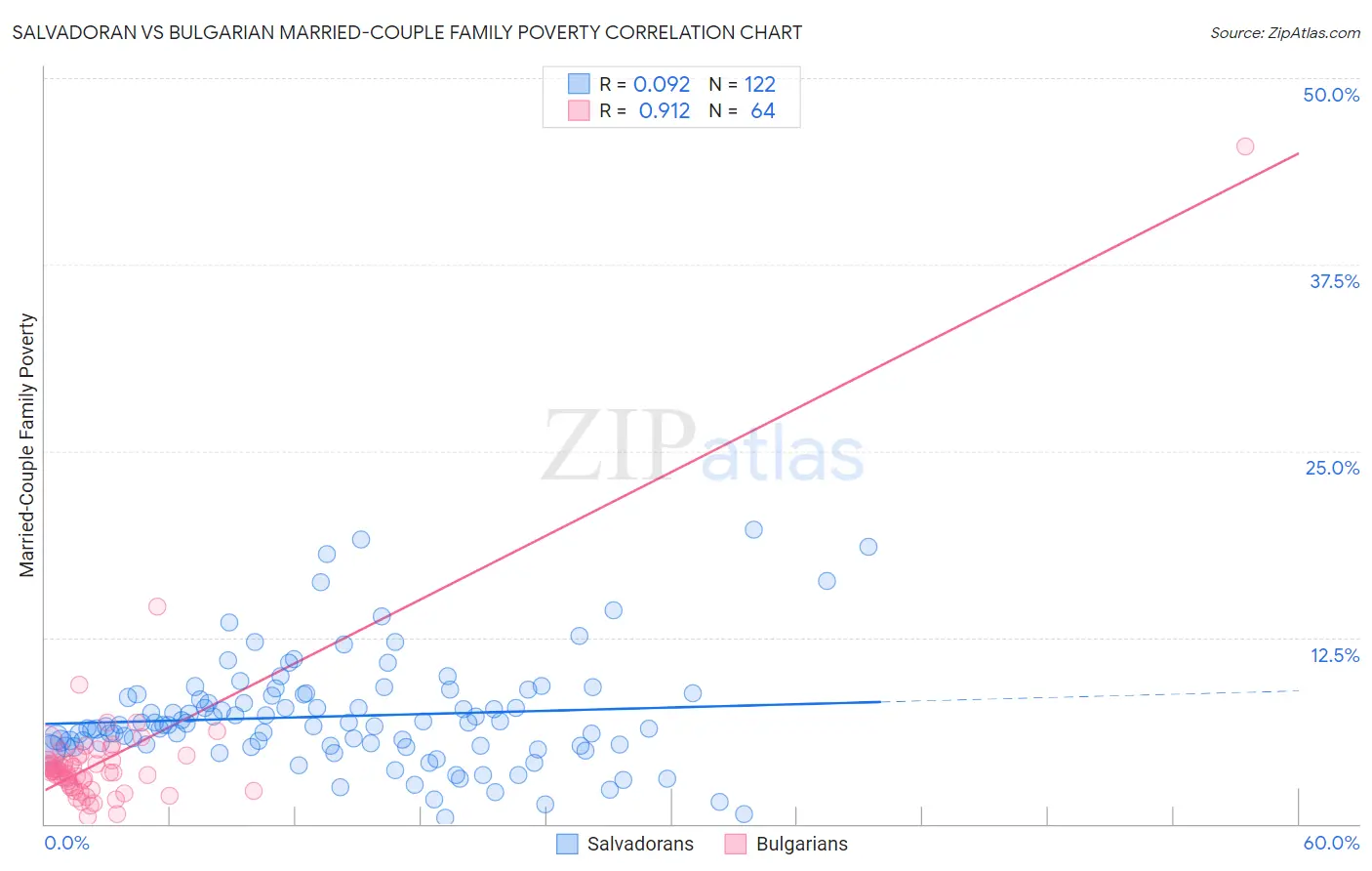 Salvadoran vs Bulgarian Married-Couple Family Poverty