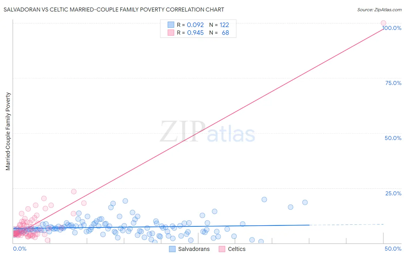 Salvadoran vs Celtic Married-Couple Family Poverty