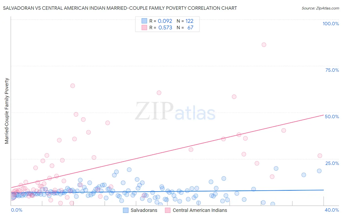 Salvadoran vs Central American Indian Married-Couple Family Poverty