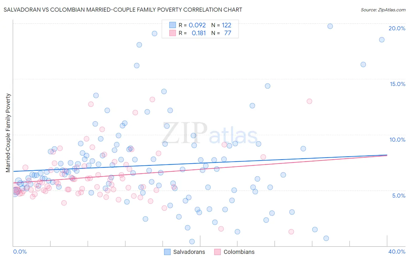 Salvadoran vs Colombian Married-Couple Family Poverty