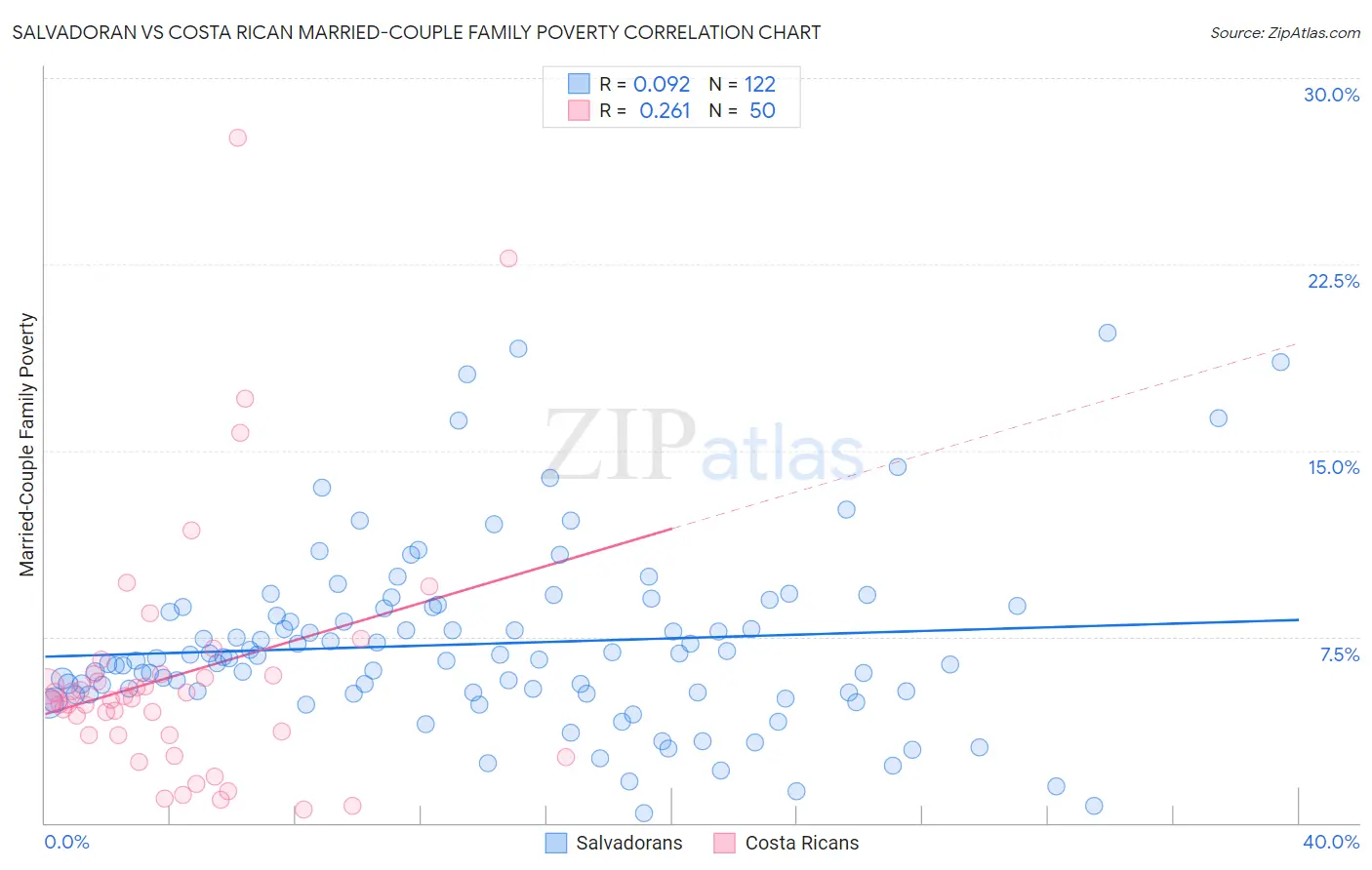 Salvadoran vs Costa Rican Married-Couple Family Poverty