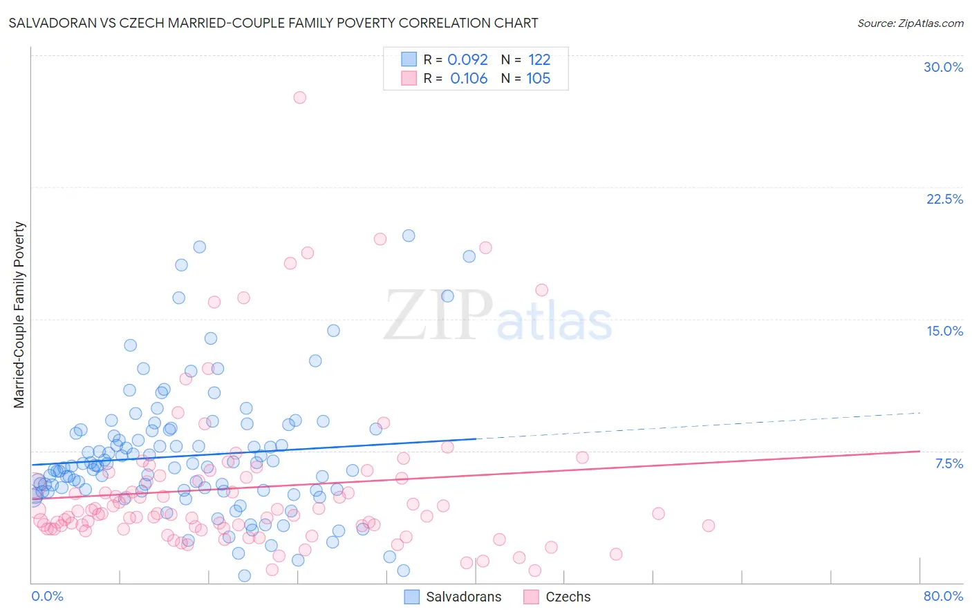 Salvadoran vs Czech Married-Couple Family Poverty