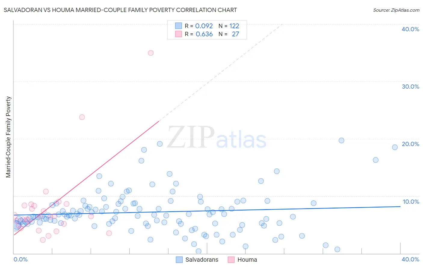 Salvadoran vs Houma Married-Couple Family Poverty
