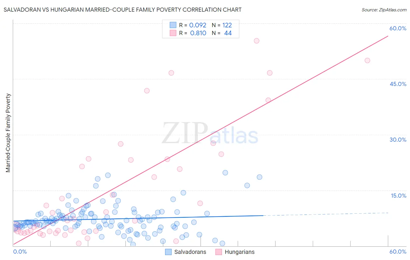 Salvadoran vs Hungarian Married-Couple Family Poverty