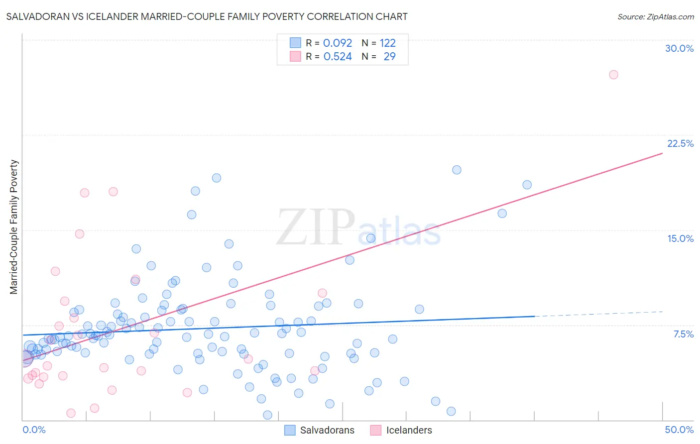 Salvadoran vs Icelander Married-Couple Family Poverty