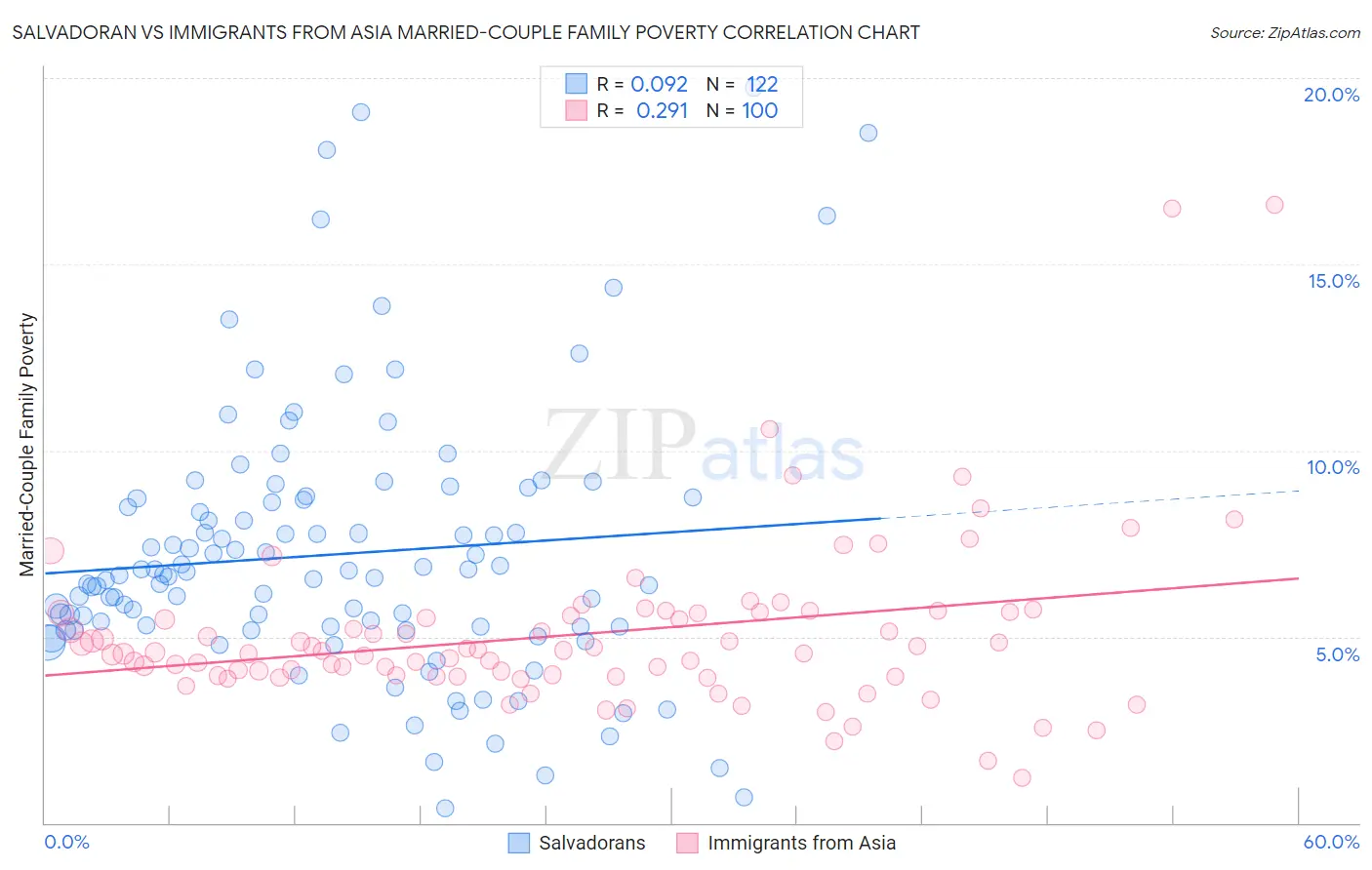 Salvadoran vs Immigrants from Asia Married-Couple Family Poverty