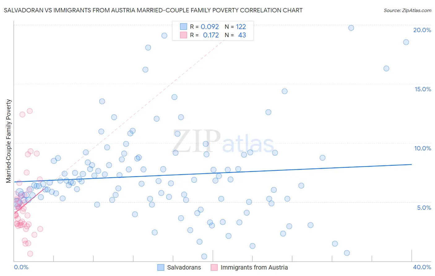 Salvadoran vs Immigrants from Austria Married-Couple Family Poverty