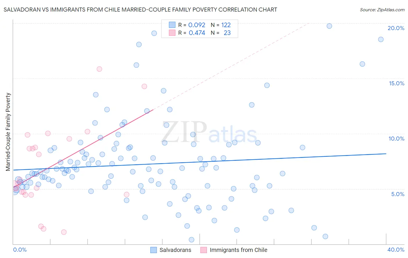 Salvadoran vs Immigrants from Chile Married-Couple Family Poverty