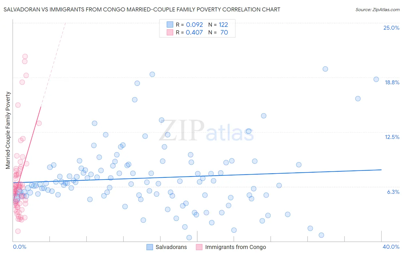 Salvadoran vs Immigrants from Congo Married-Couple Family Poverty