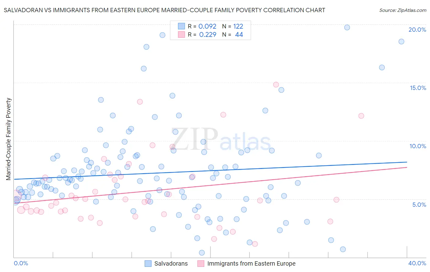Salvadoran vs Immigrants from Eastern Europe Married-Couple Family Poverty