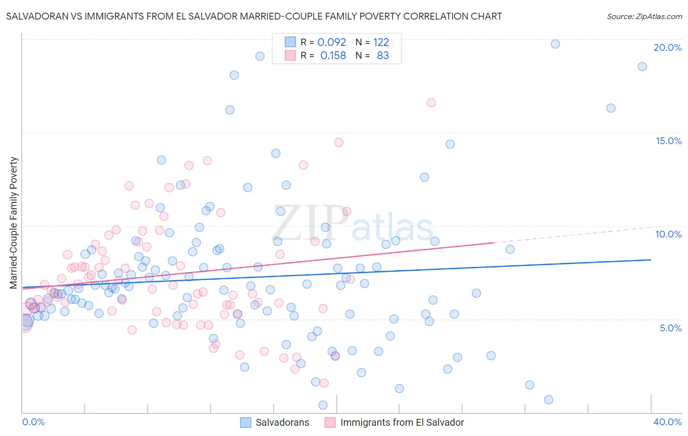 Salvadoran vs Immigrants from El Salvador Married-Couple Family Poverty