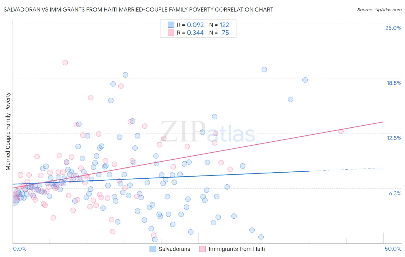 Salvadoran vs Immigrants from Haiti Married-Couple Family Poverty
