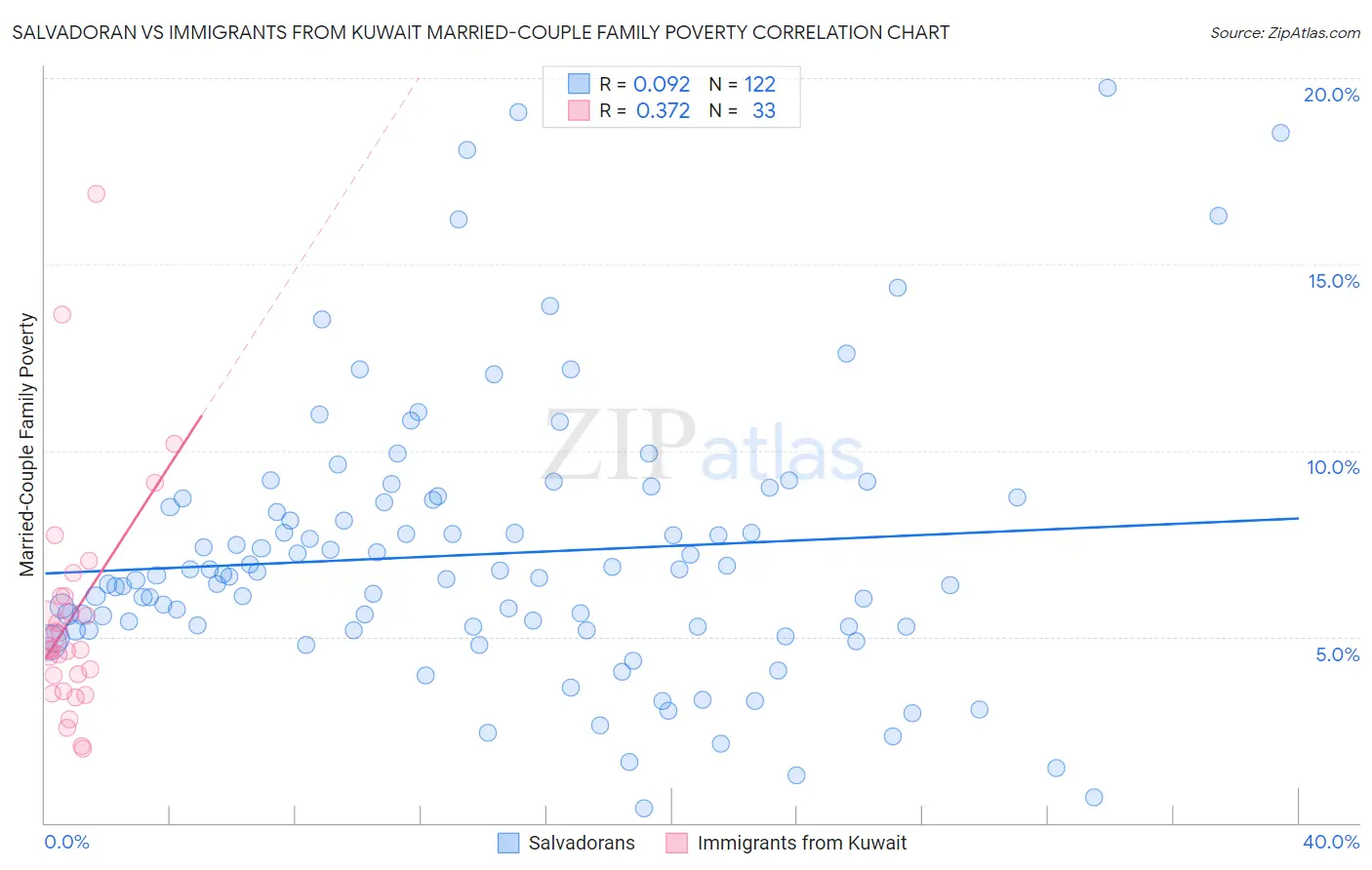 Salvadoran vs Immigrants from Kuwait Married-Couple Family Poverty
