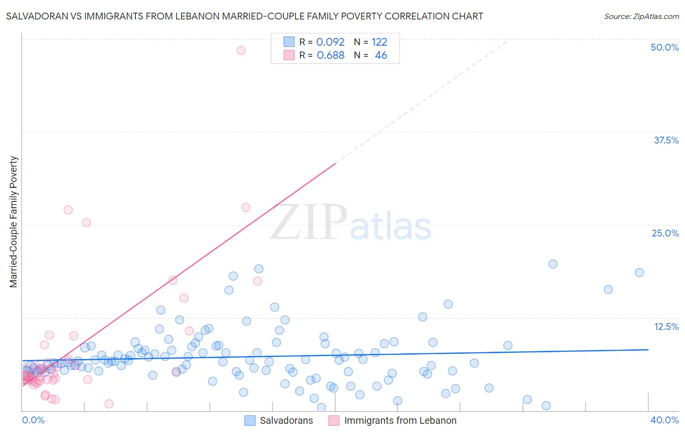 Salvadoran vs Immigrants from Lebanon Married-Couple Family Poverty