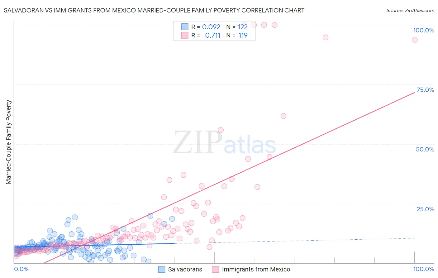 Salvadoran vs Immigrants from Mexico Married-Couple Family Poverty
