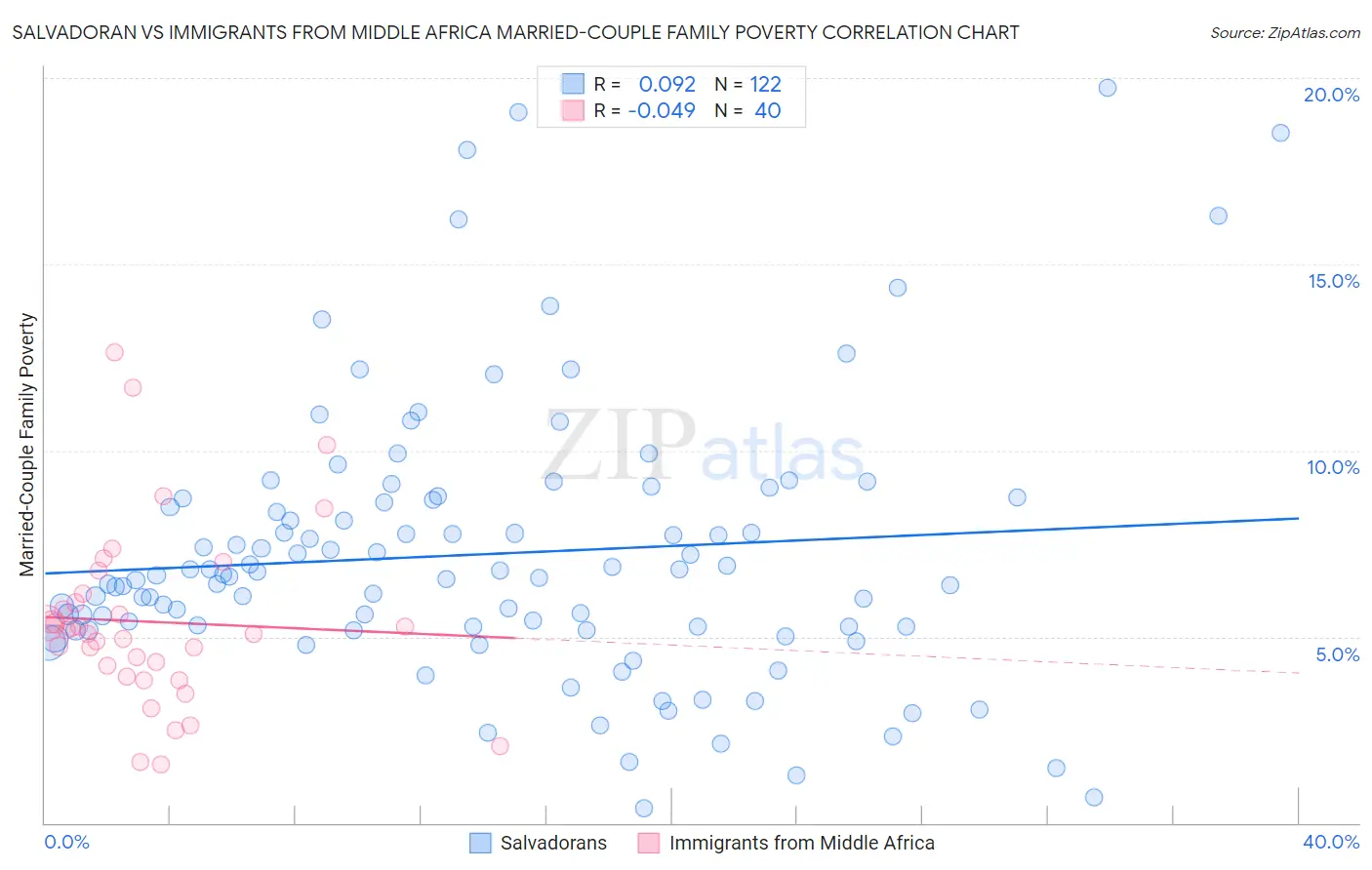 Salvadoran vs Immigrants from Middle Africa Married-Couple Family Poverty