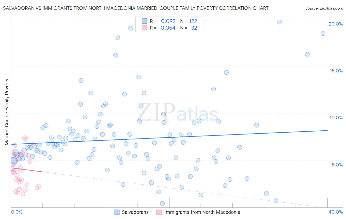 Salvadoran vs Immigrants from North Macedonia Married-Couple Family Poverty