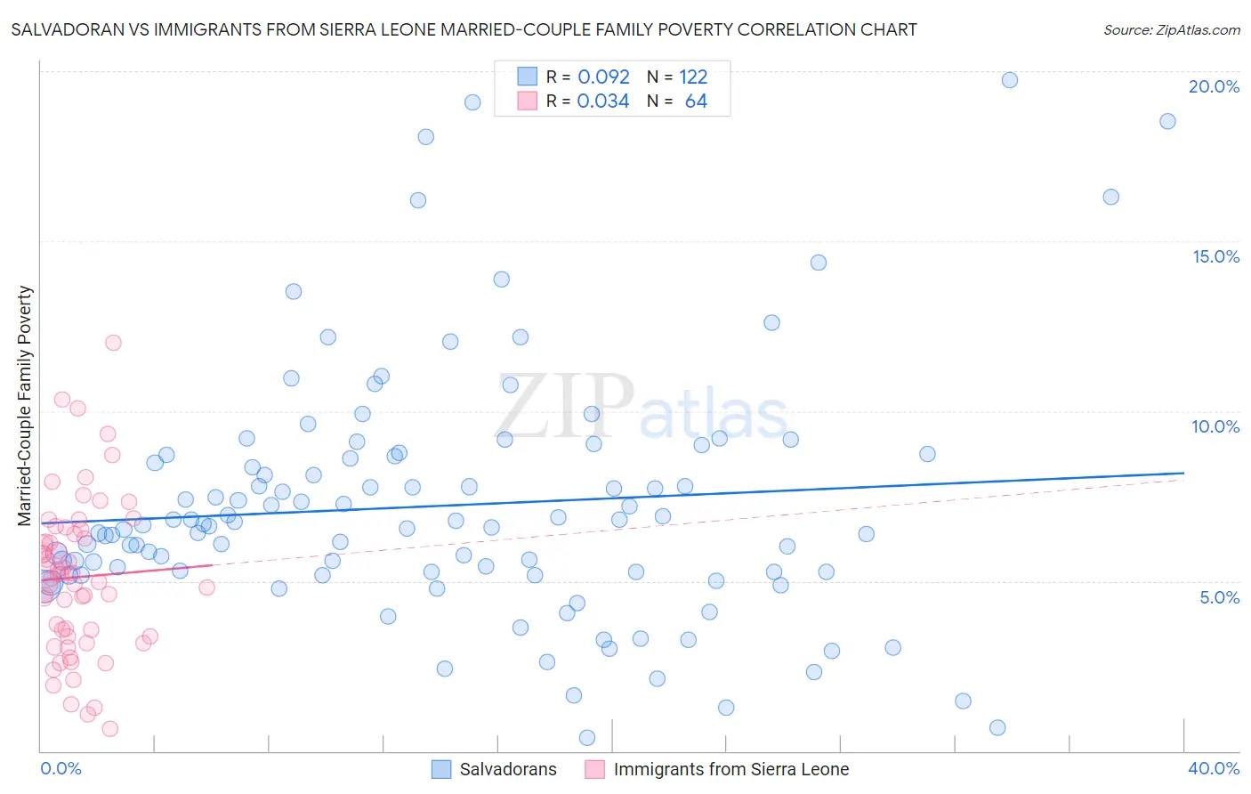 Salvadoran vs Immigrants from Sierra Leone Married-Couple Family Poverty