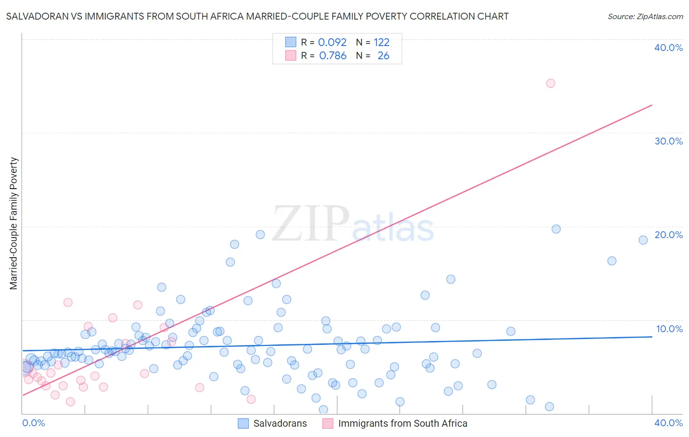 Salvadoran vs Immigrants from South Africa Married-Couple Family Poverty