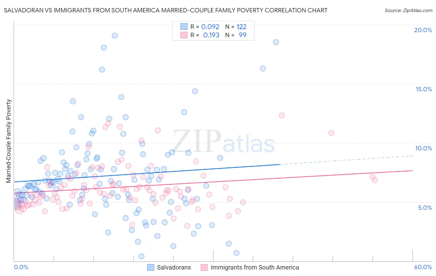 Salvadoran vs Immigrants from South America Married-Couple Family Poverty