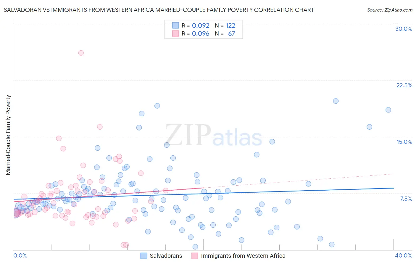Salvadoran vs Immigrants from Western Africa Married-Couple Family Poverty