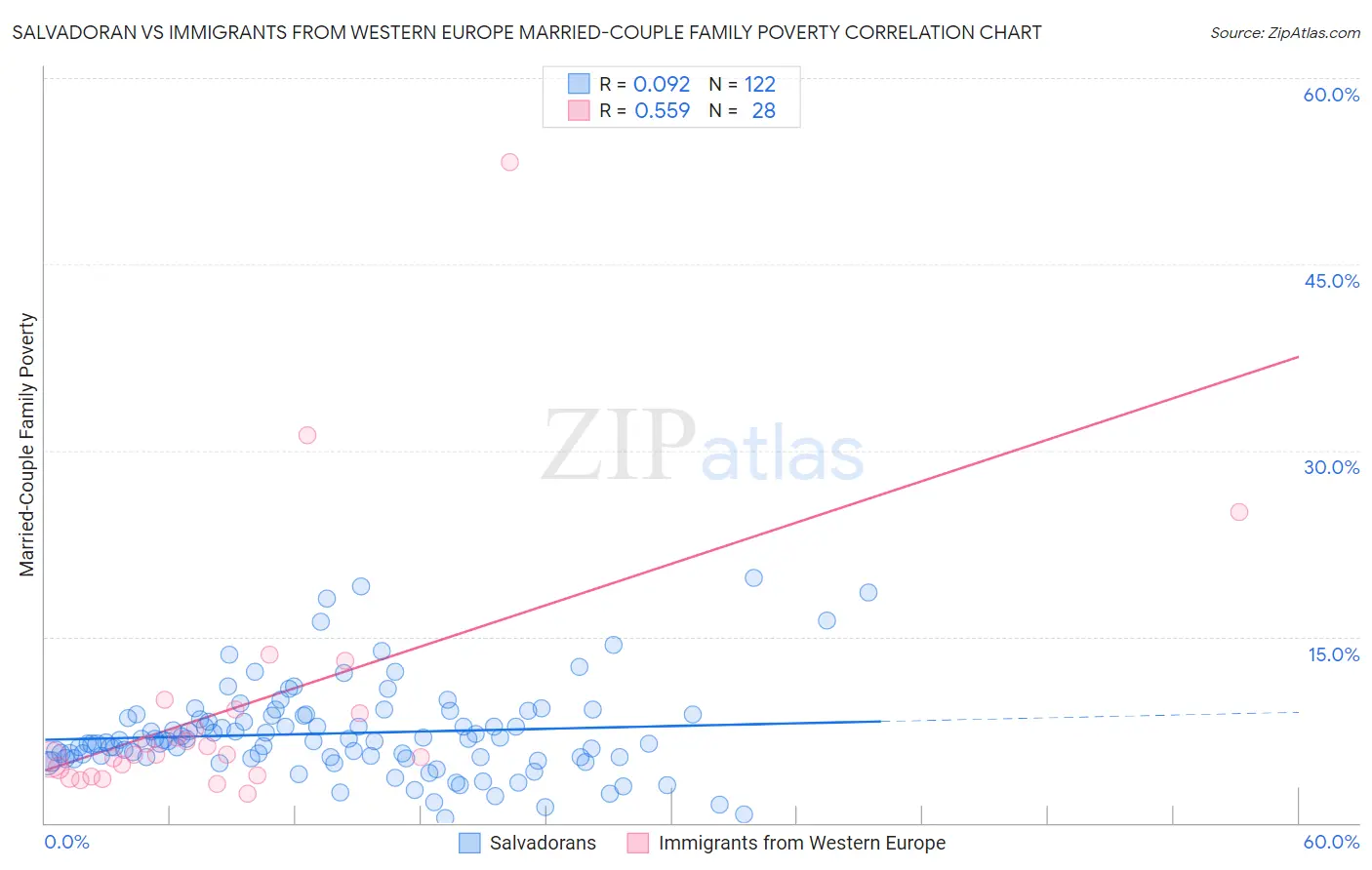 Salvadoran vs Immigrants from Western Europe Married-Couple Family Poverty