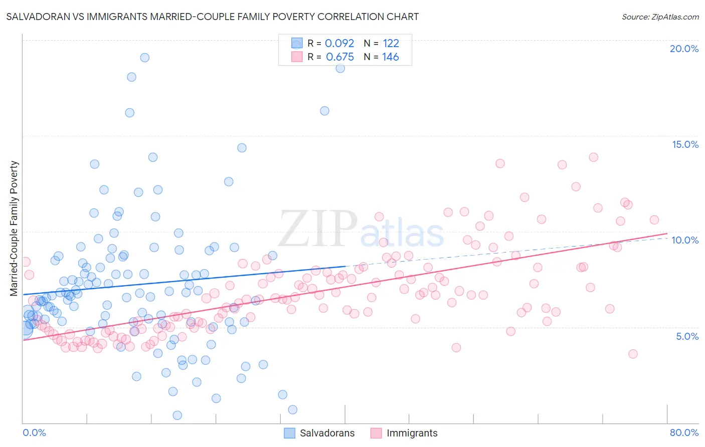 Salvadoran vs Immigrants Married-Couple Family Poverty