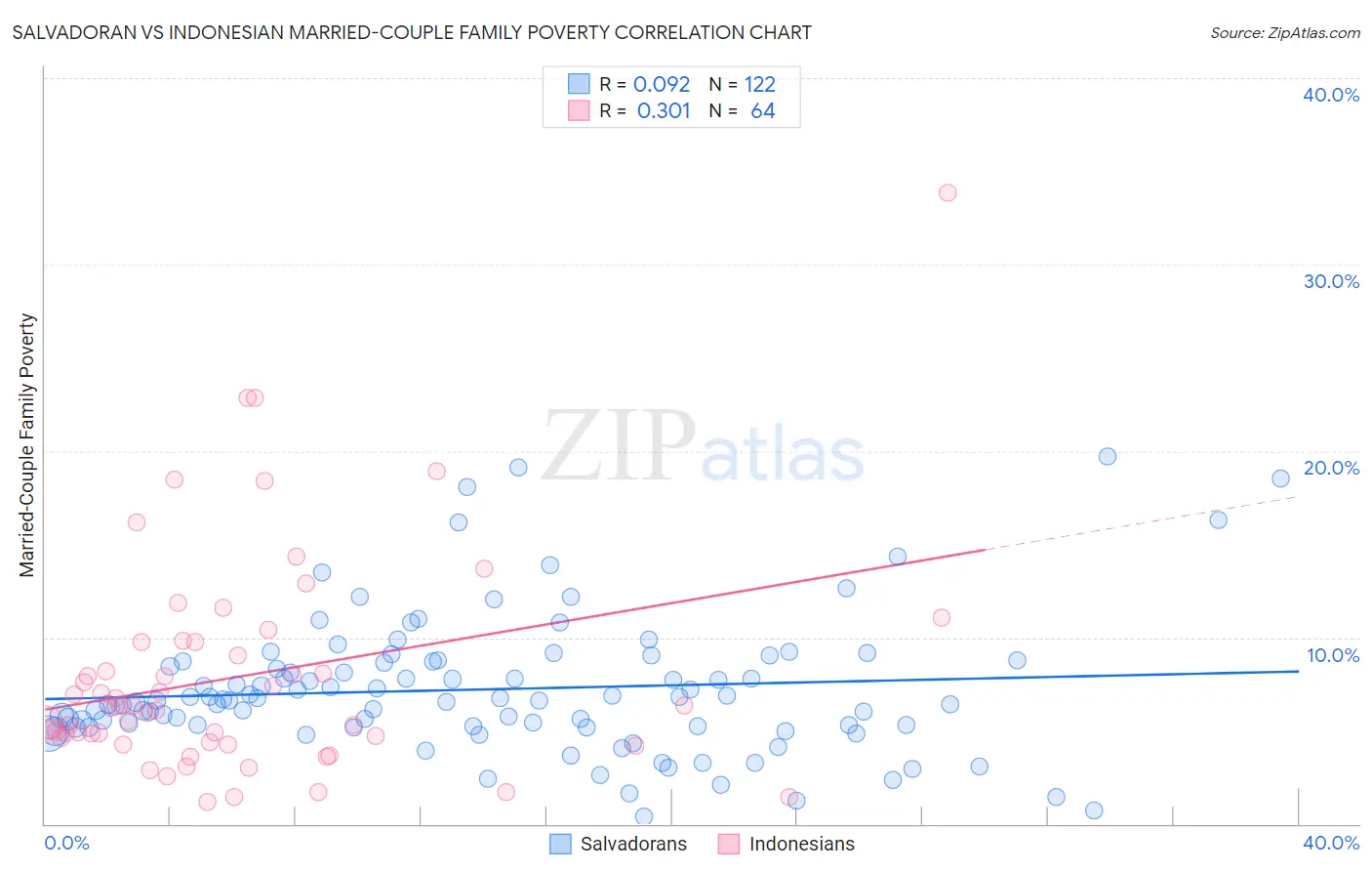Salvadoran vs Indonesian Married-Couple Family Poverty