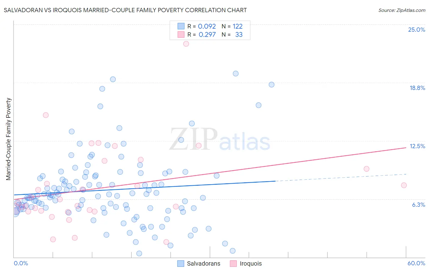 Salvadoran vs Iroquois Married-Couple Family Poverty