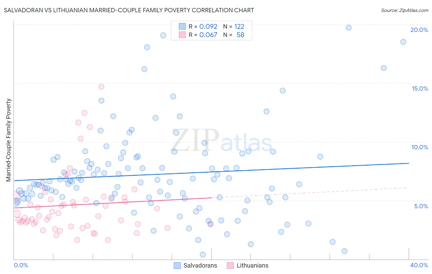 Salvadoran vs Lithuanian Married-Couple Family Poverty