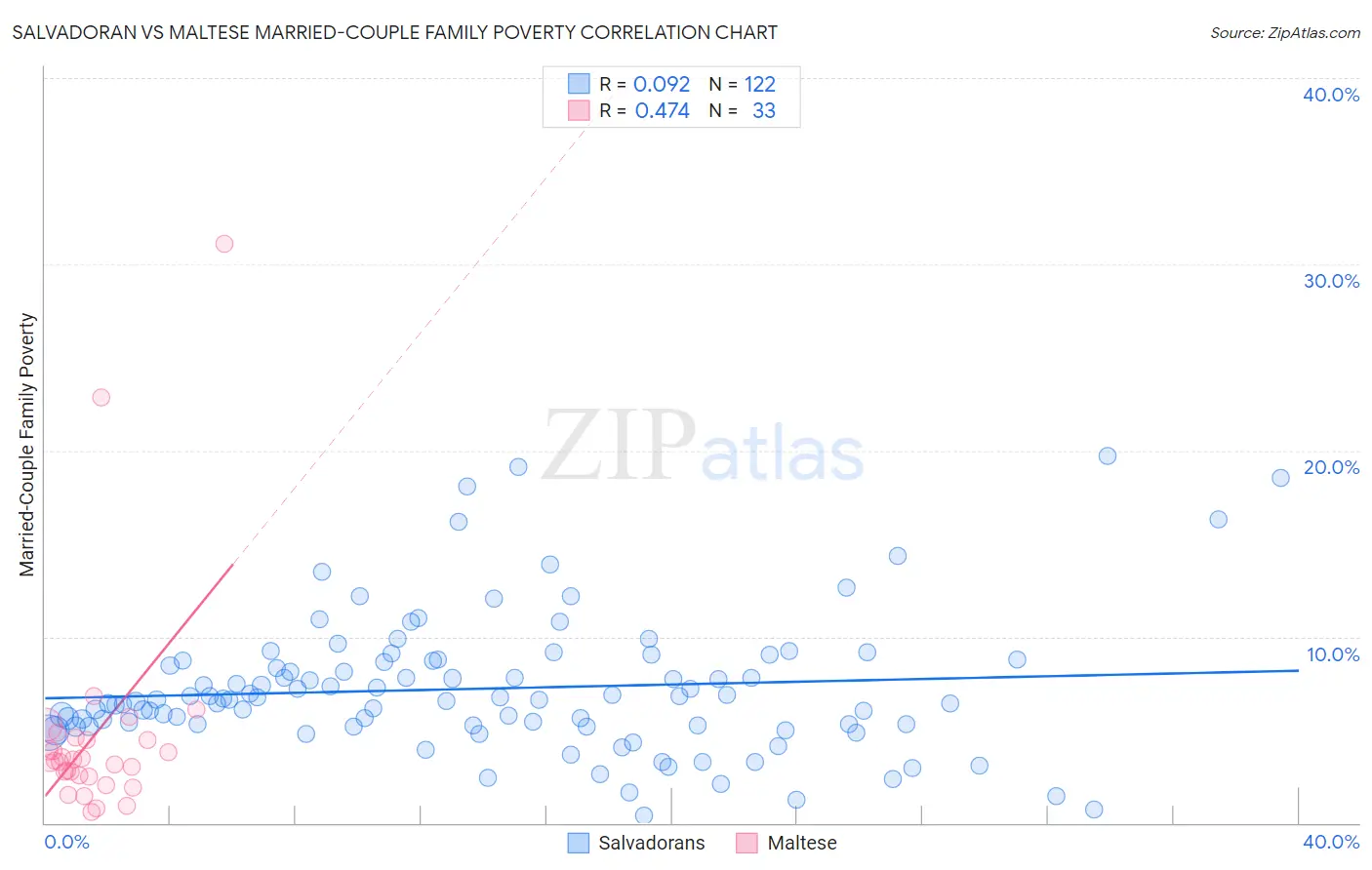 Salvadoran vs Maltese Married-Couple Family Poverty