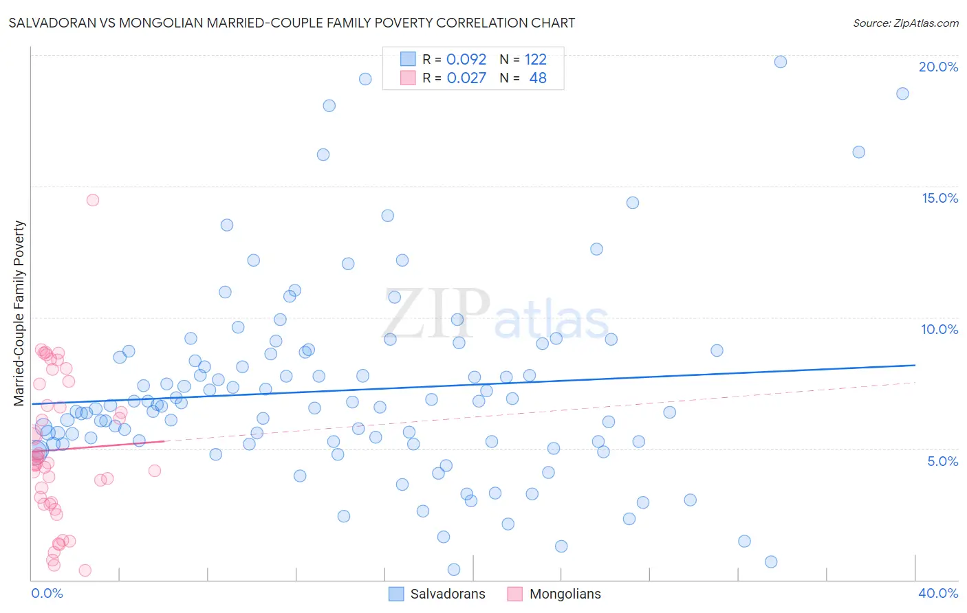 Salvadoran vs Mongolian Married-Couple Family Poverty