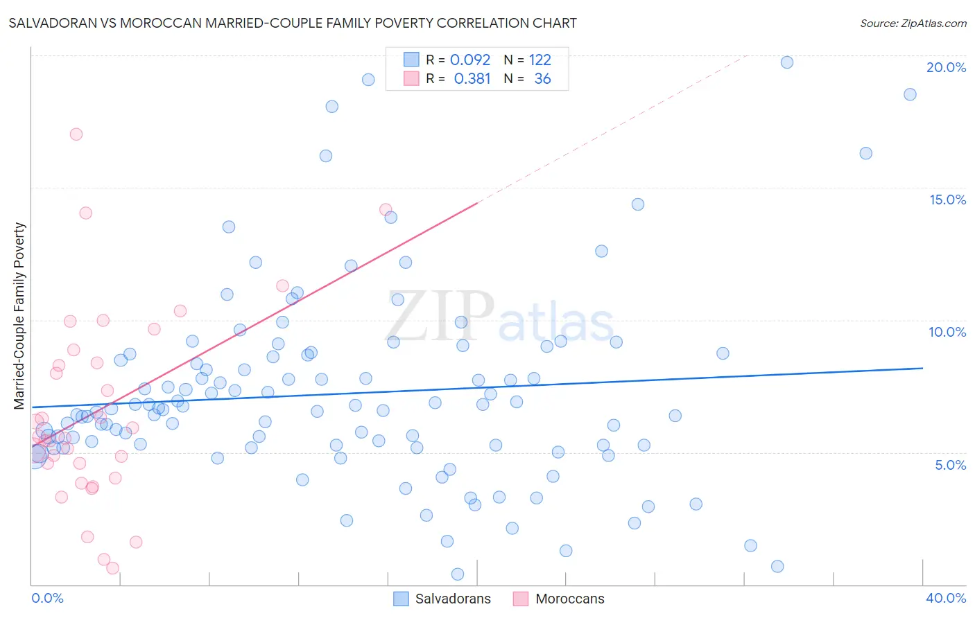 Salvadoran vs Moroccan Married-Couple Family Poverty