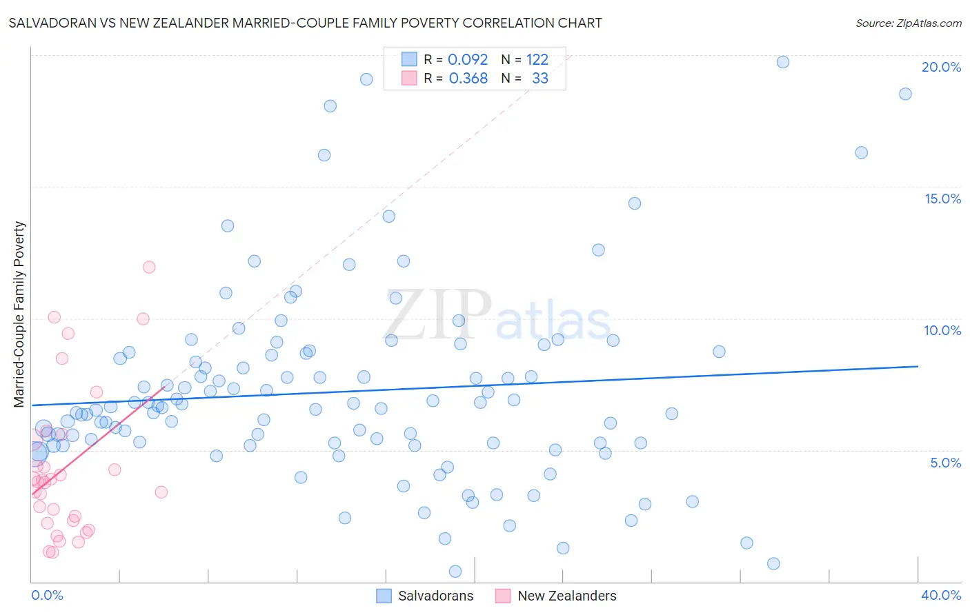 Salvadoran vs New Zealander Married-Couple Family Poverty