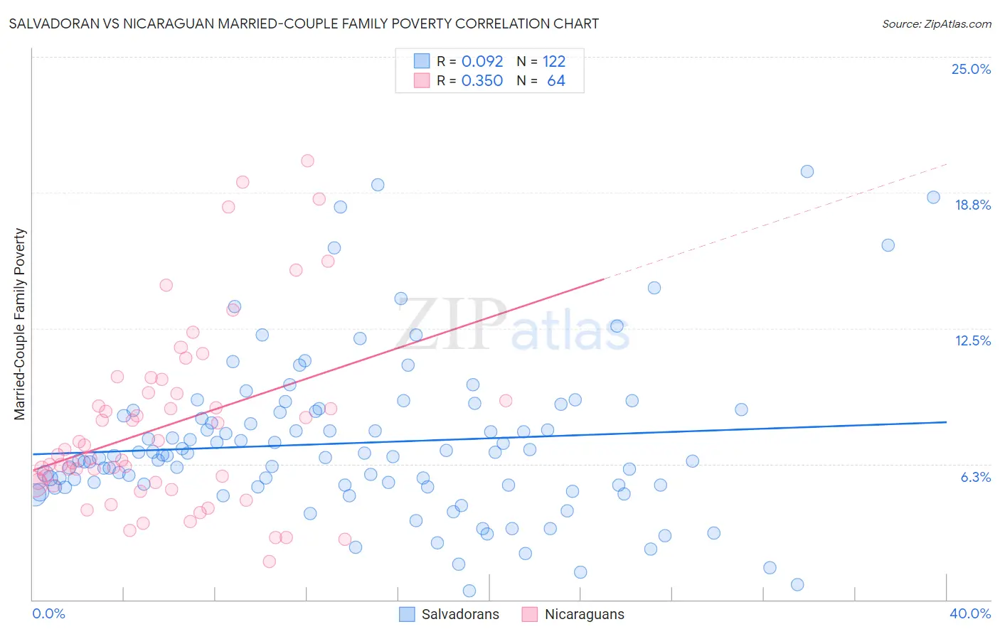 Salvadoran vs Nicaraguan Married-Couple Family Poverty
