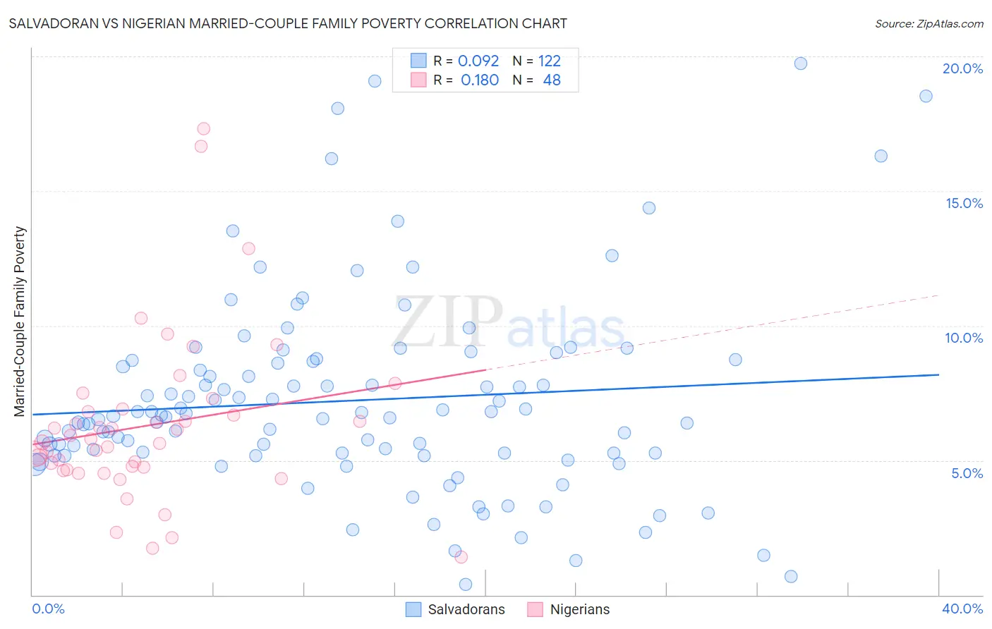 Salvadoran vs Nigerian Married-Couple Family Poverty