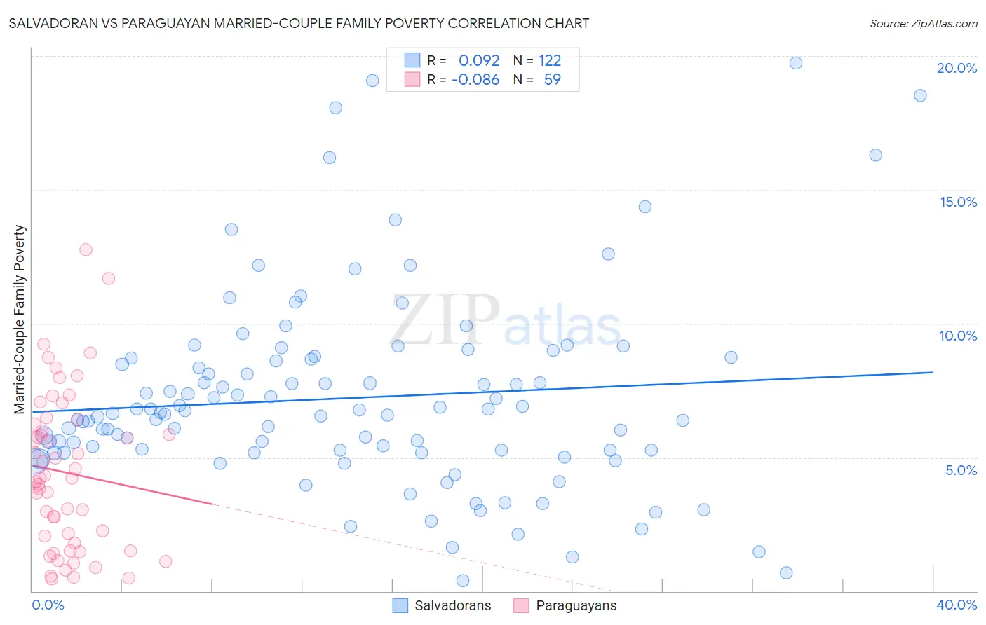 Salvadoran vs Paraguayan Married-Couple Family Poverty