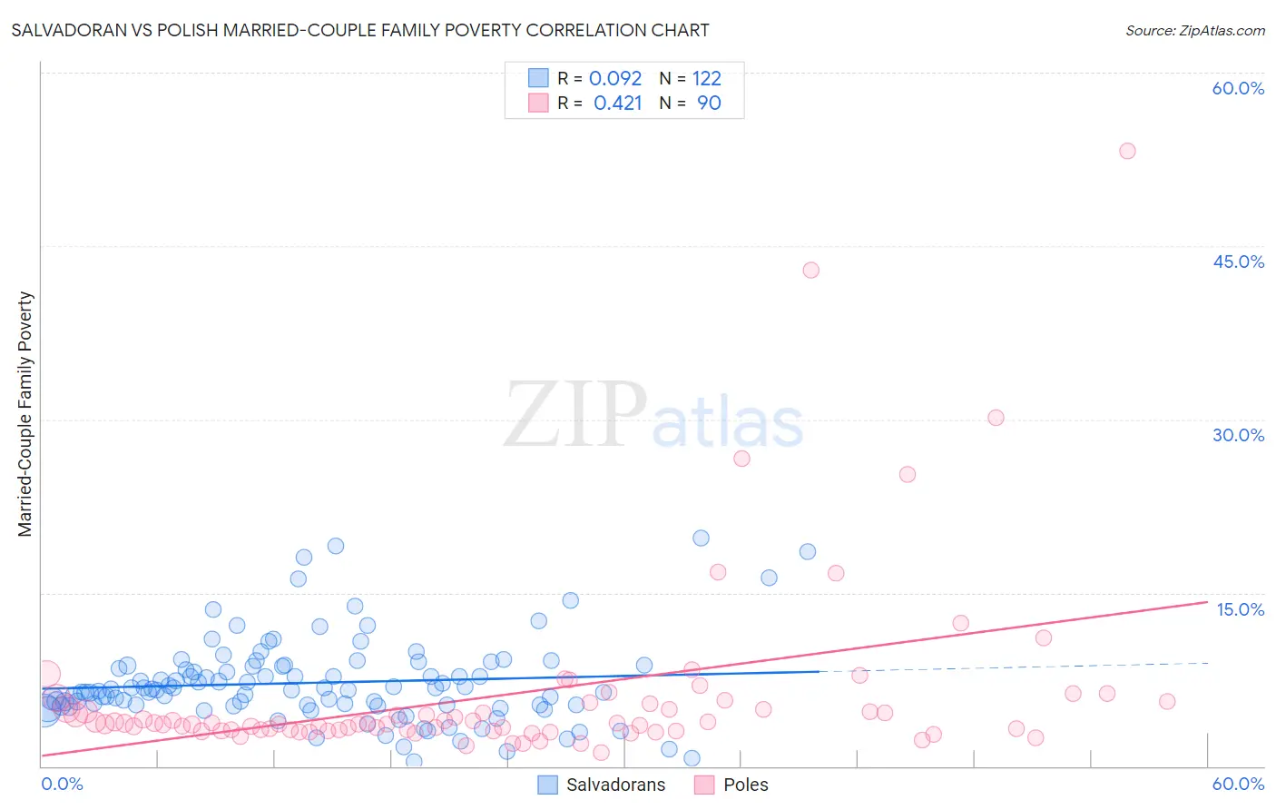 Salvadoran vs Polish Married-Couple Family Poverty