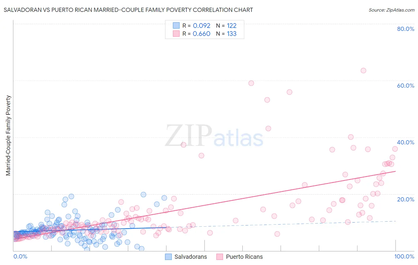 Salvadoran vs Puerto Rican Married-Couple Family Poverty
